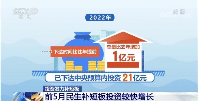 投資發力補短板 前5月我國民生領域投資穩步增長，教育項目成亮點